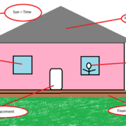 A bad diagram of a house